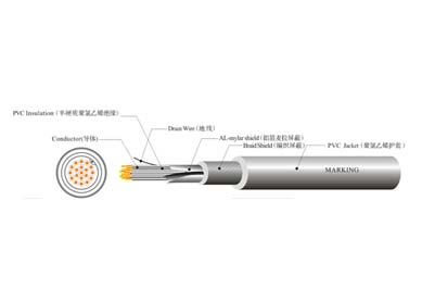 UL 20694 工業(yè)控制線纜